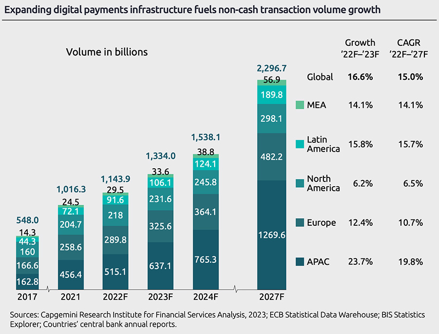 Expanding digital payments infrastructure fuels non-cash transaction volume growth
