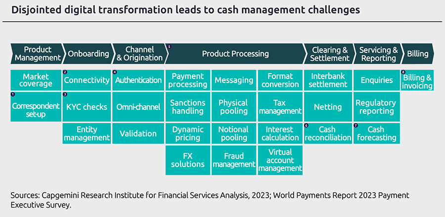Disjointed digital transformation leads to cash management challenges