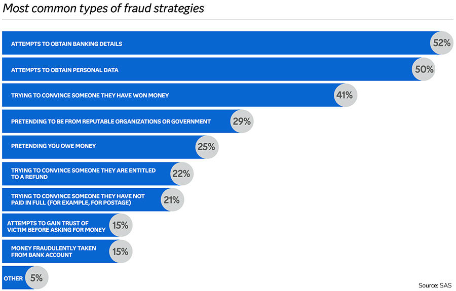 Most common types of fraud strategies