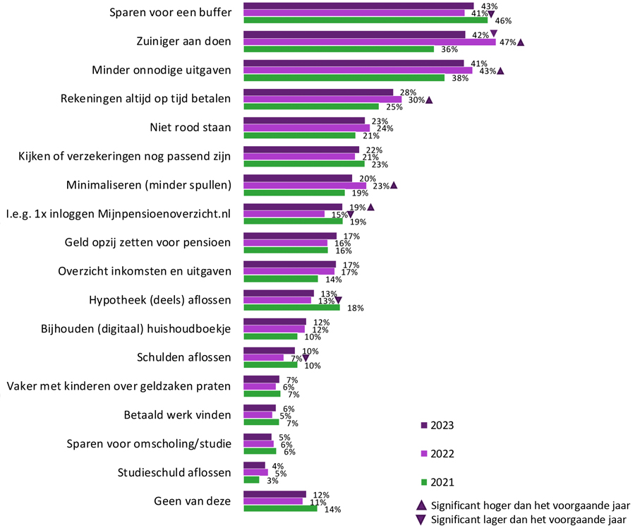 Nederlanders positiever gemutst over eigen financiële situatie 