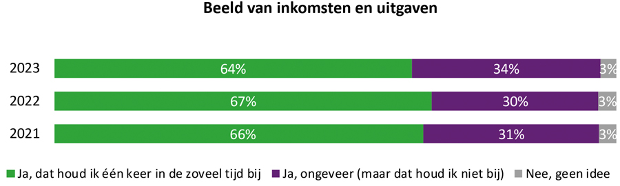 Nederlanders positiever gemutst over eigen financiële situatie 