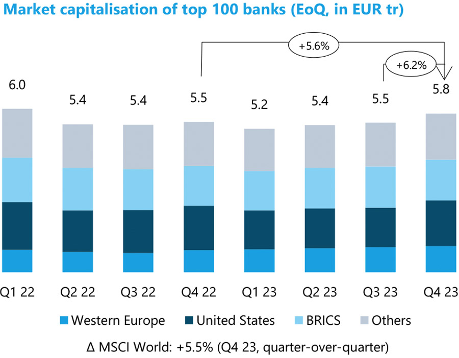 2024 belooft opnieuw goed jaar te worden voor Europese banken
