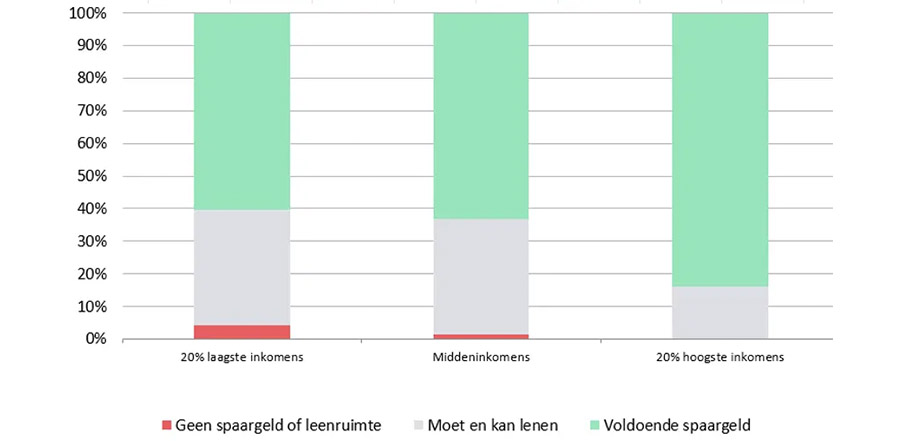 DNB overweegt verduurzamingsplicht voor vermogende woningeigenaren 