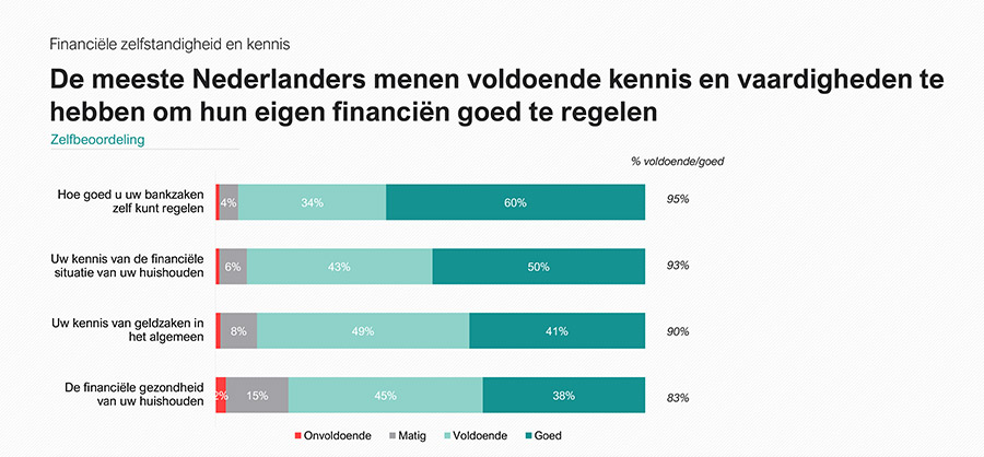 Bijna één op de drie huishoudens kwetsbaar voor onvoorziene kosten