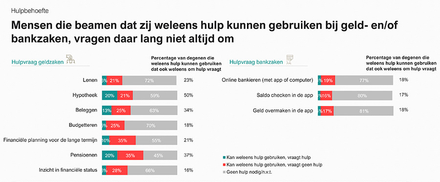 Bijna één op de drie huishoudens kwetsbaar voor onvoorziene kosten