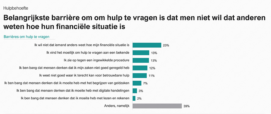 Bijna één op de drie huishoudens kwetsbaar voor onvoorziene kosten