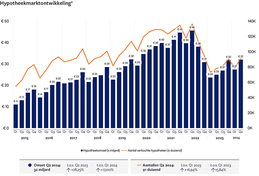 Dominantie banken in hypotheeksector groeit door