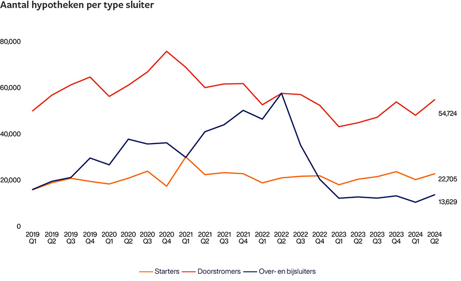 Dominantie banken in hypotheeksector groeit door