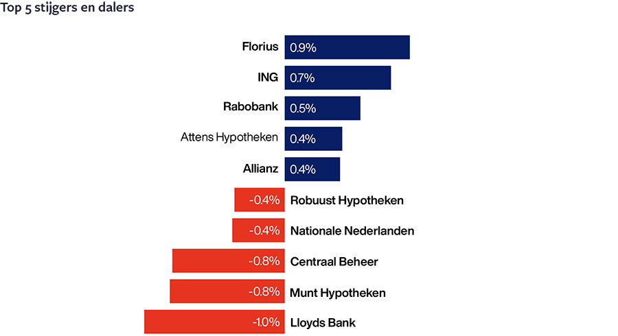 Dominantie banken in hypotheeksector groeit door