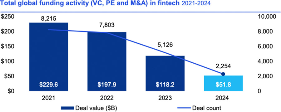 KPMG: ‘Fintech-investeringen wereldwijd onder druk’