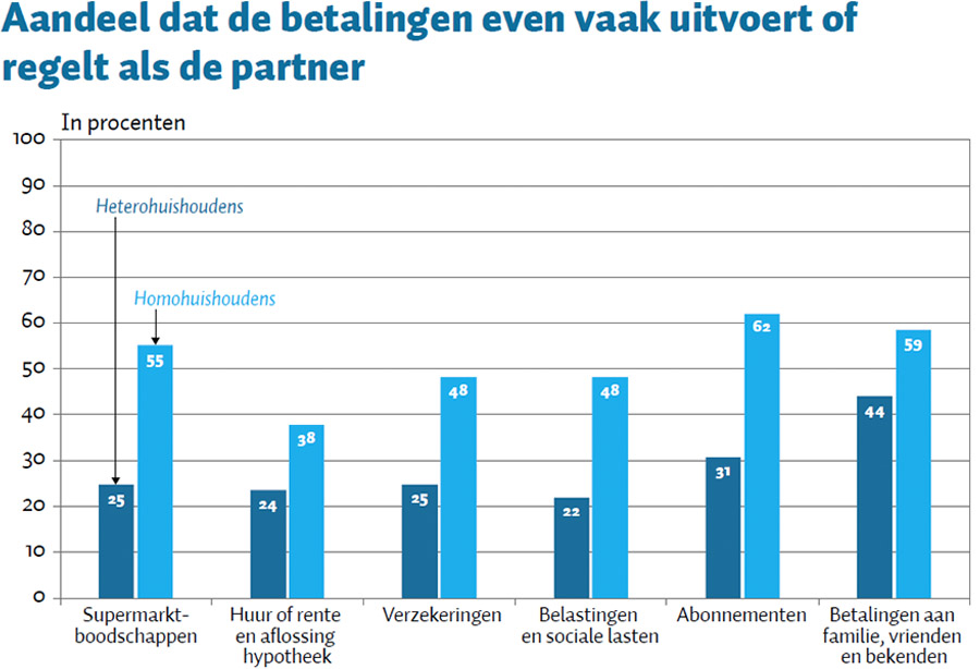 Heterokoppels traditioneler in verdelen geldzaken dan homostellen