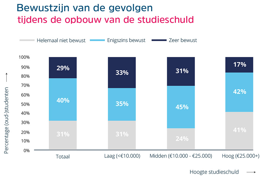 BLG Wonen: ‘Nauwelijks kennis bij studenten over impact studieschuld’