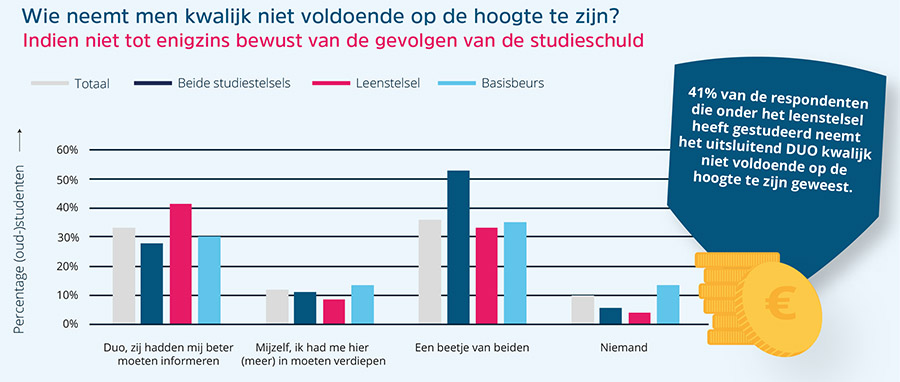 BLG Wonen: ‘Nauwelijks kennis bij studenten over impact studieschuld’