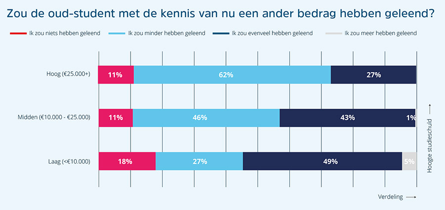 BLG Wonen: ‘Nauwelijks kennis bij studenten over impact studieschuld’