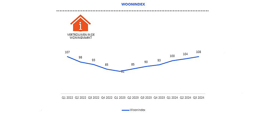 Starters stellen kinderwens uit door woningnood