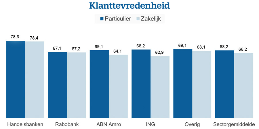 Handelsbanken scoort wederom hoogst op klanttevredenheid 