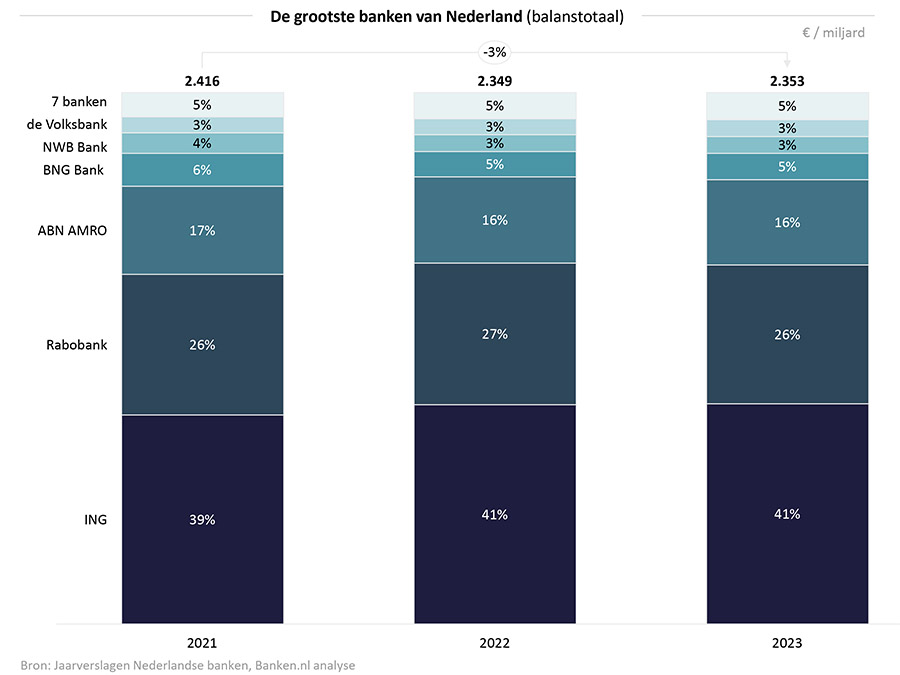 Nederlandse banken zien balanstotaal met 3% krimpen