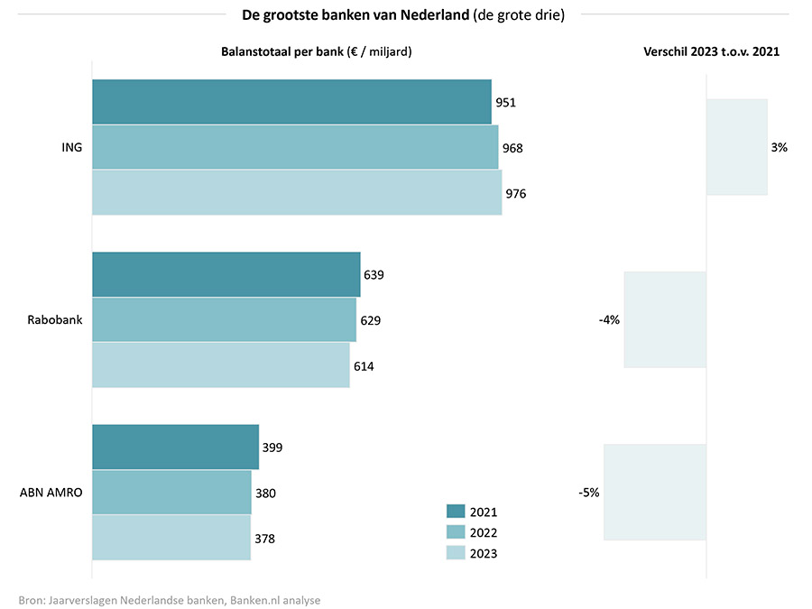 Nederlandse banken zien balanstotaal met 3% krimpen