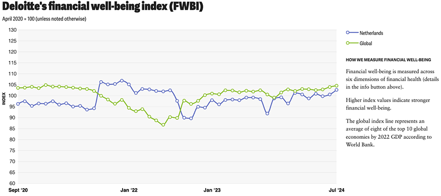 Financieel welzijnsniveau Nederland opnieuw onder gemiddelde grootste economieën