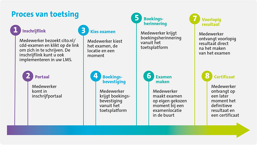 Cito lanceert CDD-examen