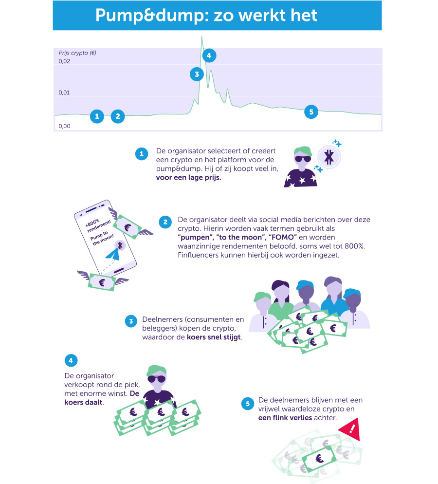 AFM waarschuwt: pump and dump verboden vanaf volgend jaar