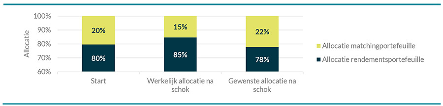 Nu institutioneel: Is uw solidaire premieregeling beleggingsbeleid wel robuust?