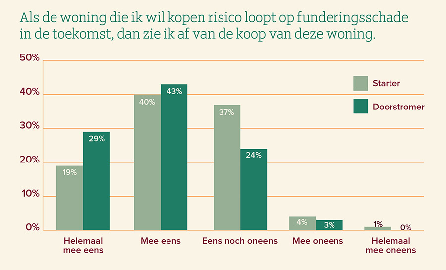 Bewustzijn over funderingsproblematiek bij huizenjacht schiet tekort