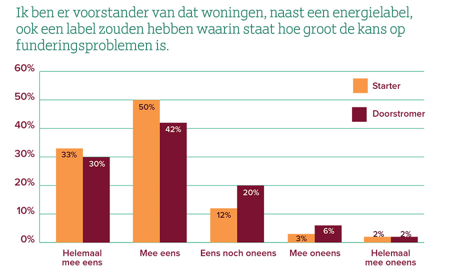 Bewustzijn over funderingsproblematiek bij huizenjacht schiet tekort