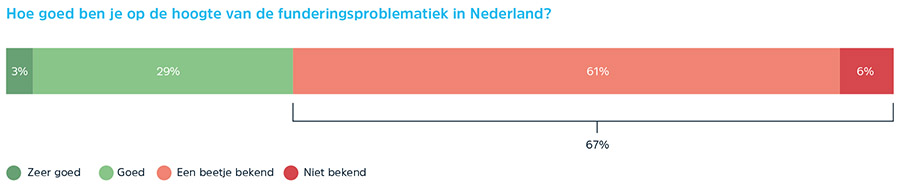 Bewustzijn over funderingsproblematiek bij huizenjacht schiet tekort