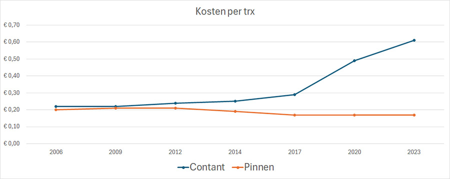 Kostenverschil tussen pinnen en contant betalen blijft groeien