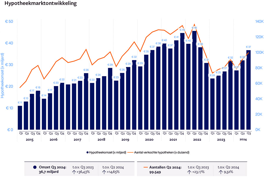 Hypotheekmarkt laat sterk herstel zien, starters als drijvende kracht