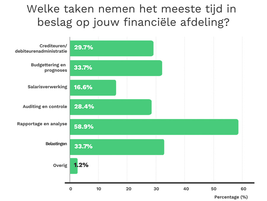 Finance professional ondersteunt automatisering, maar ondervindt nog altijd hinder 