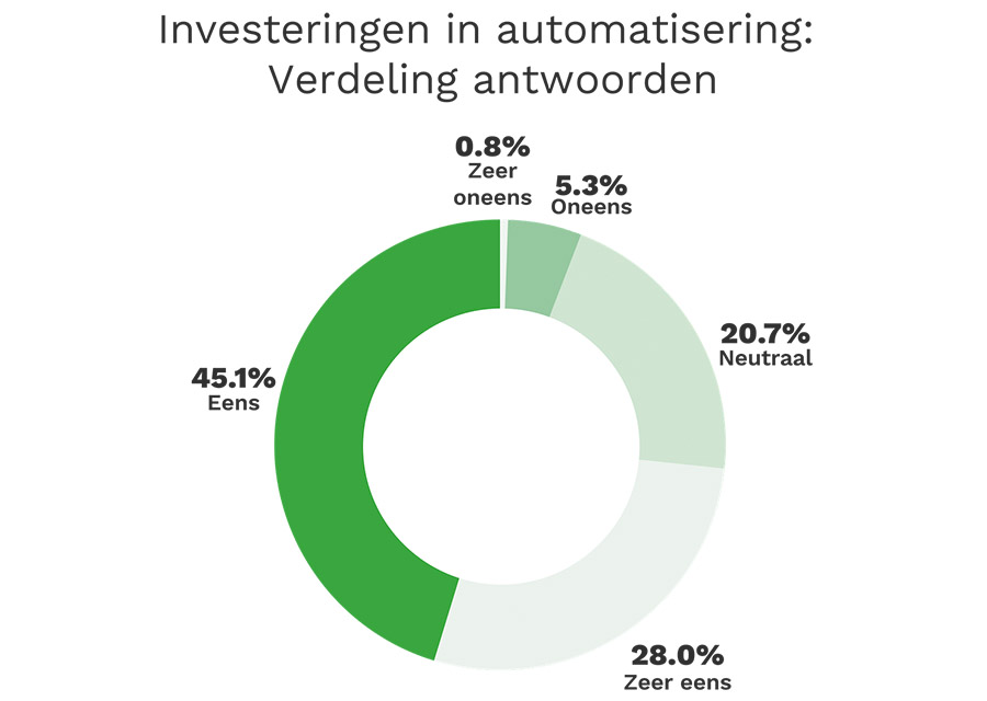 Finance professional ondersteunt automatisering, maar ondervindt nog altijd hinder 