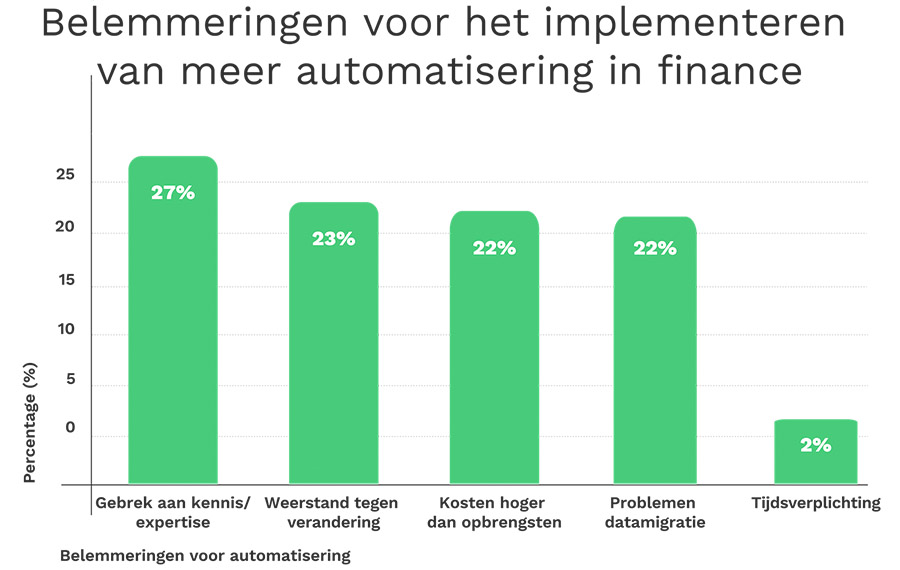 Finance professional ondersteunt automatisering, maar ondervindt nog altijd hinder 