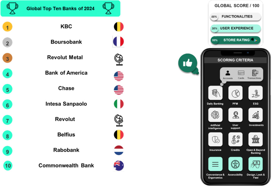 Nederlandse banken sterk vertegenwoordigd in top 15 banksapps wereldwijd