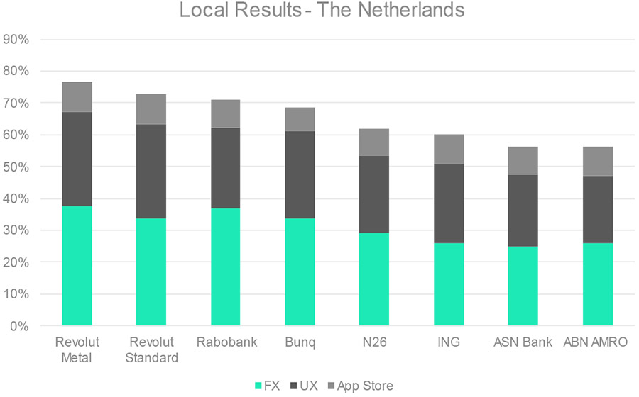 Nederlandse banken sterk vertegenwoordigd in top 15 banksapps wereldwijd