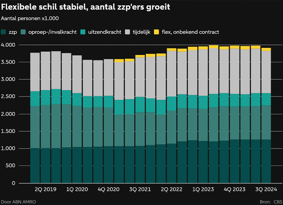 Wet dba raakt mogelijk 250000 zzpers in 2025