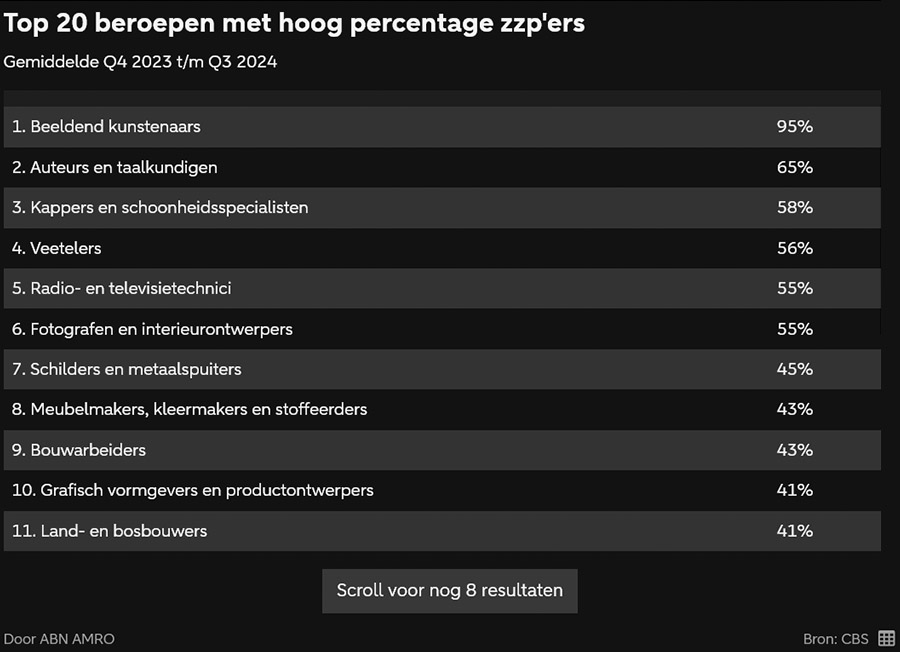 Wet dba raakt mogelijk 250000 zzpers in 2025