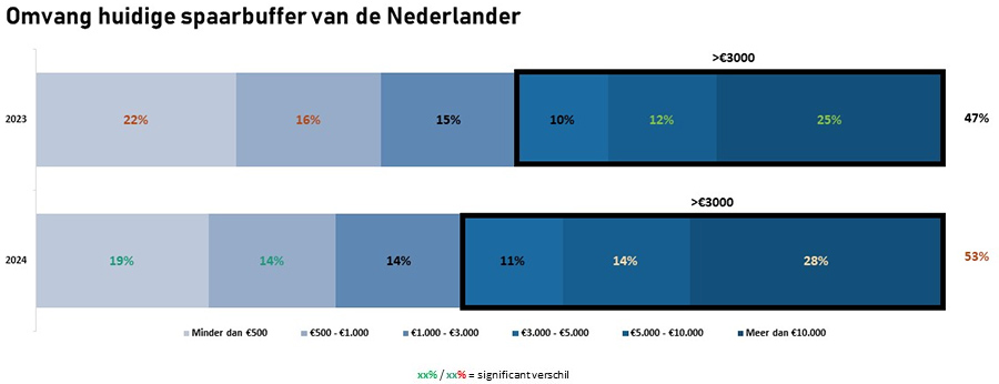 Omvang huidige spaarbuffer