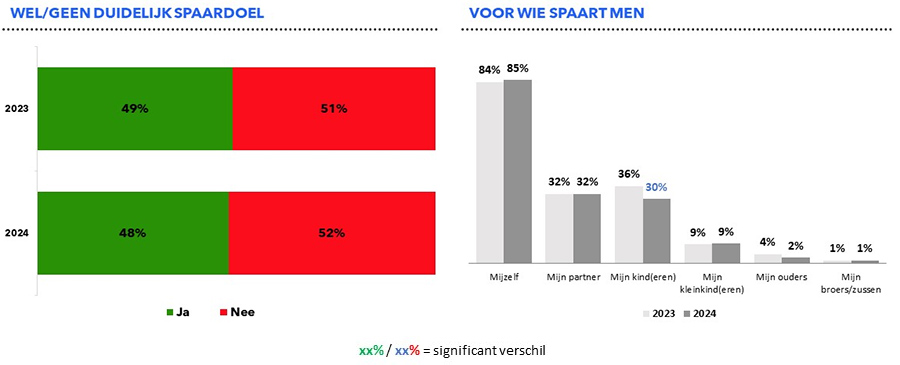 Wel of geen duidelijk spaardoel