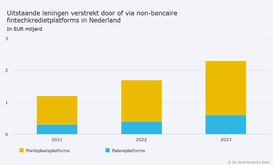 Financiering via fintechbedrijven bijna verdubbeld