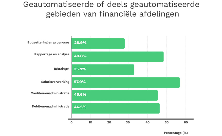 Meerderheid van finance professionals nog niet tevreden over automatisering