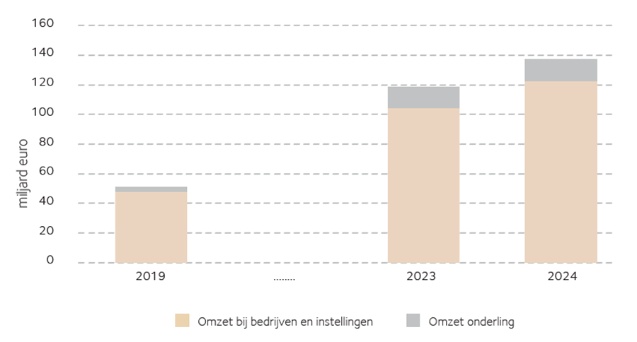 Jaaromzet iDEAL zit omzet pinbetalingen op de hielen