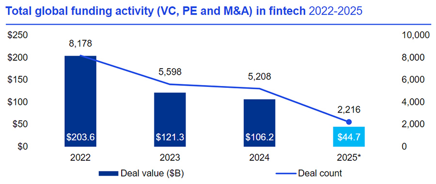 Total global funding activity (VC, PE and M&A) in fintech Total global funding activity (VC, PE and M&A) in fintech