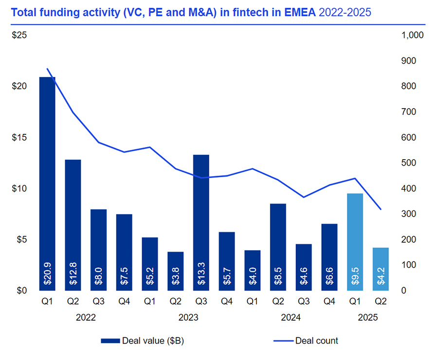 Total funding activity (VC, PE and M&A) in fintech in EMEA Total funding activity (VC, PE and M&A) in fintech in EMEA