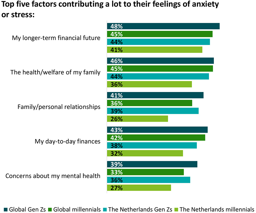 Bijna helft Gen Z’ers en millennials leeft van loonstrookje naar loonstrookje Bijna helft Gen Z’ers en millennials leeft van loonstrookje naar loonstrookje