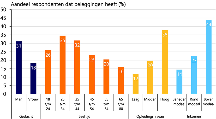 Beleggen naar achtergrondkenmerken Beleggen naar achtergrondkenmerken