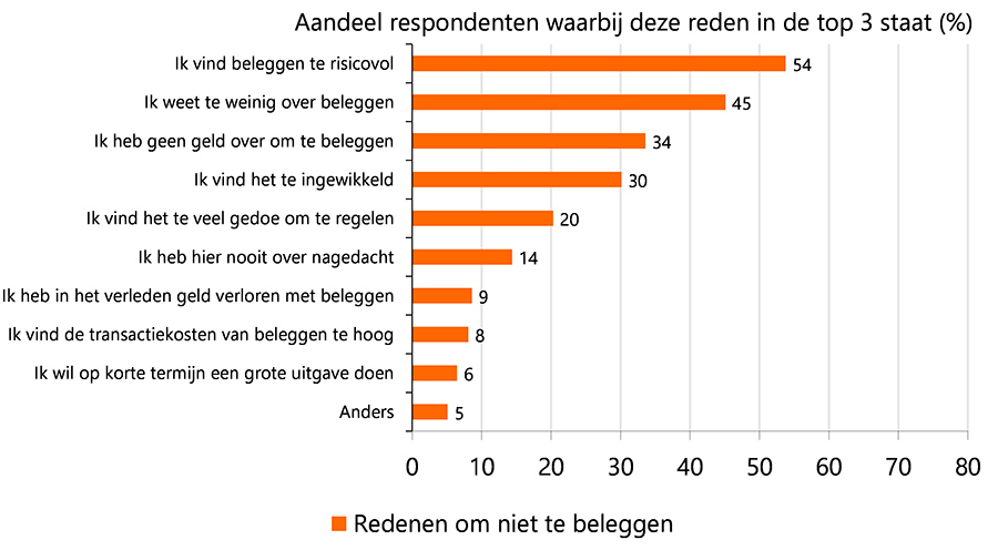 Redenen om niet te beleggen Redenen om niet te beleggen