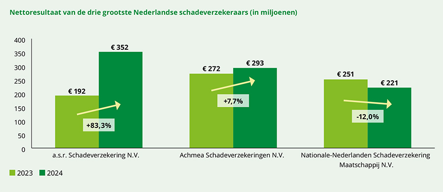 Nettoresultaat van de drie grootste Nederlandse schadeverzekeraars (in miljoenen) Nettoresultaat van de drie grootste Nederlandse schadeverzekeraars (in miljoenen)