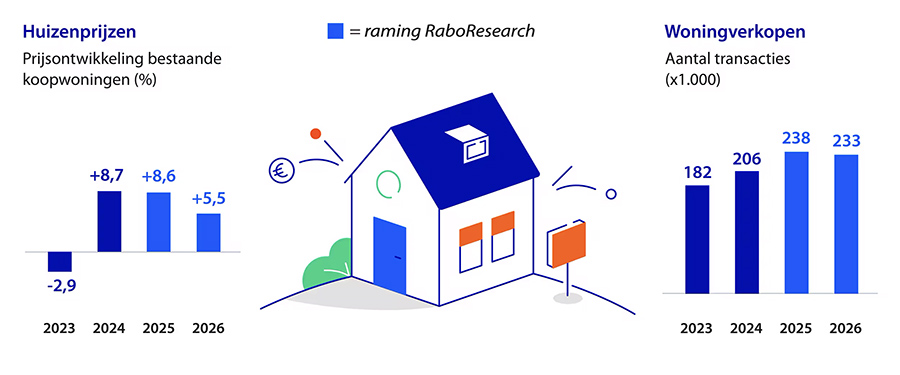 Veel woningverkopen en stijgende huizenprijzen in 2025 en 2026 Veel woningverkopen en stijgende huizenprijzen in 2025 en 2026